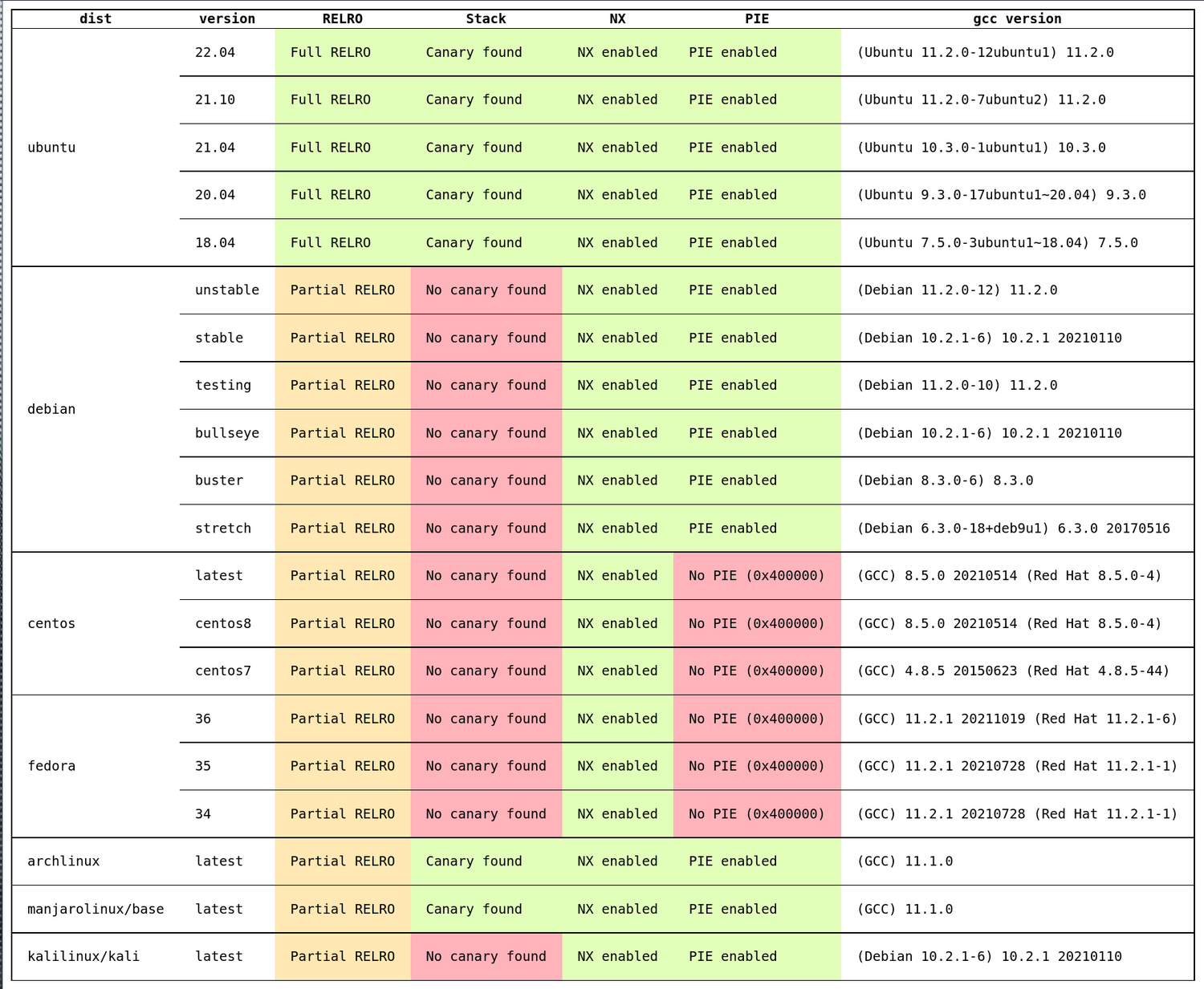 checksec result table